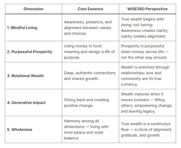 The Dimesion of WISE360 True Wealth | WISE360